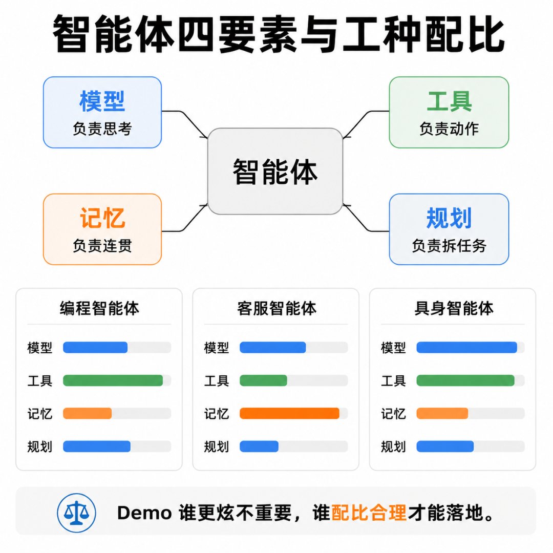 智能体四要素与工种配比