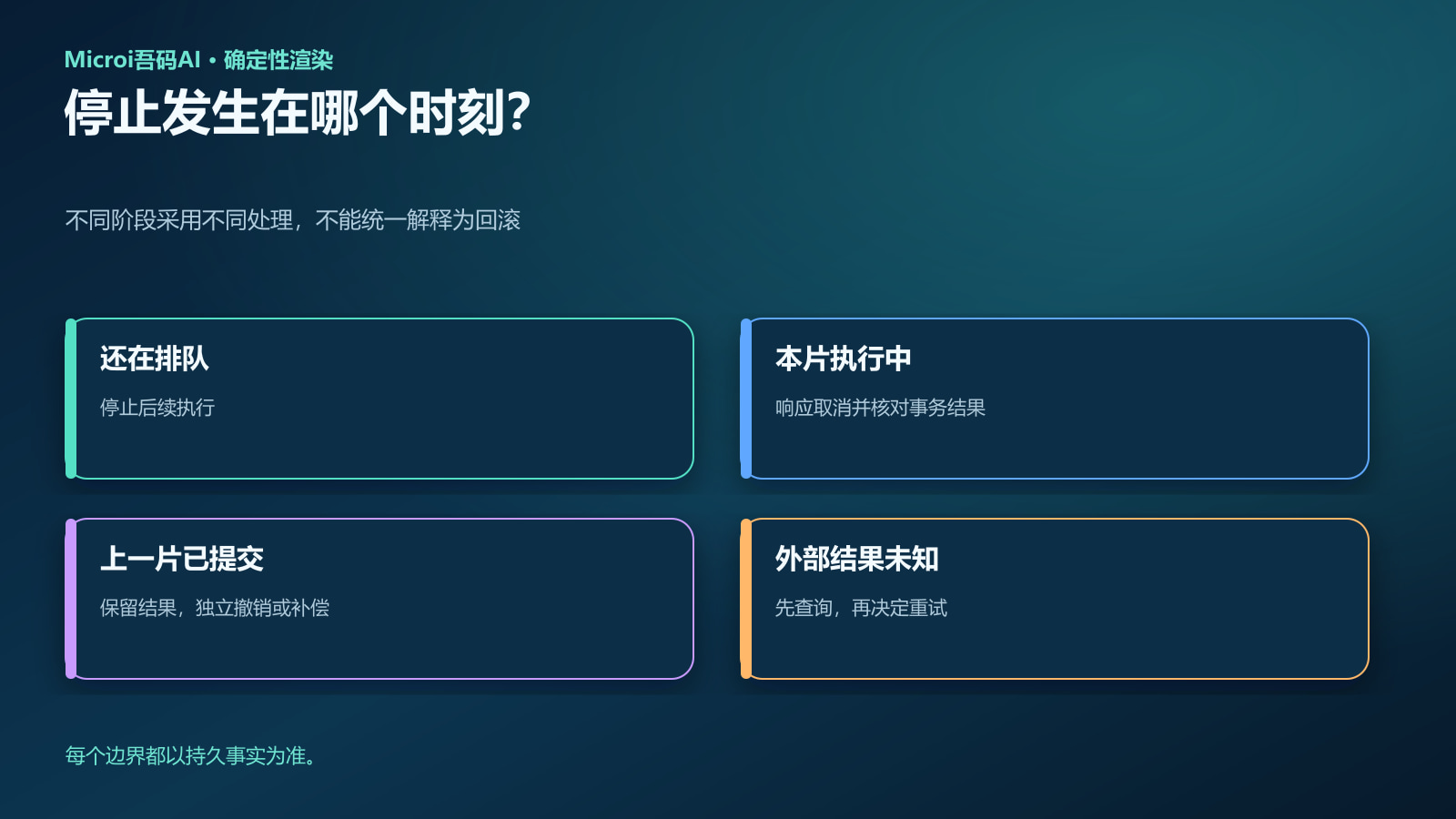 排队、执行、已提交和外部结果未知四种取消边界
