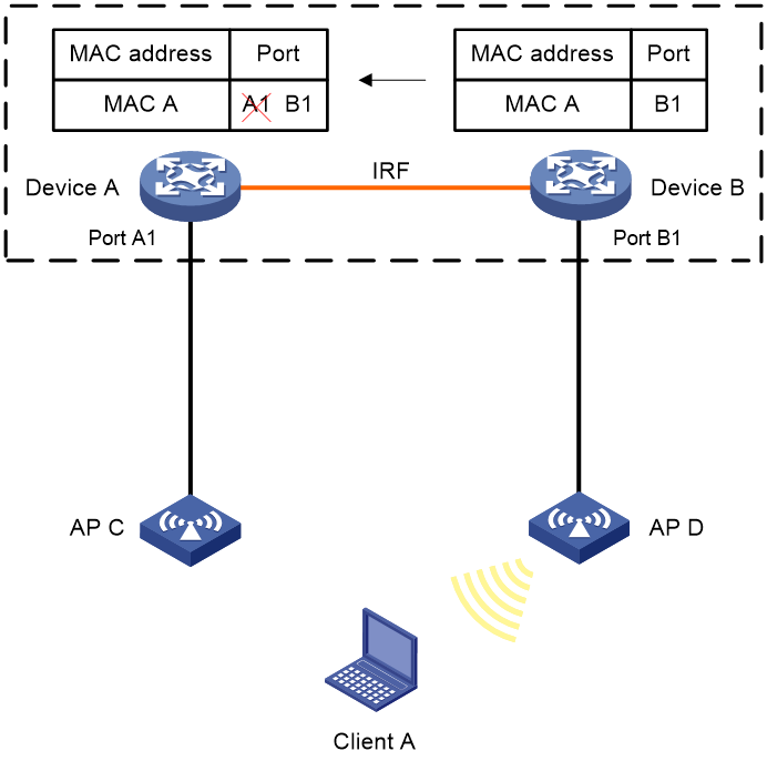 图1-3 Client A移动到通过AP D接入时的MAC地址表