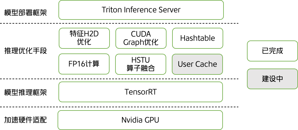 图8 MTGR-Inference系统框架图