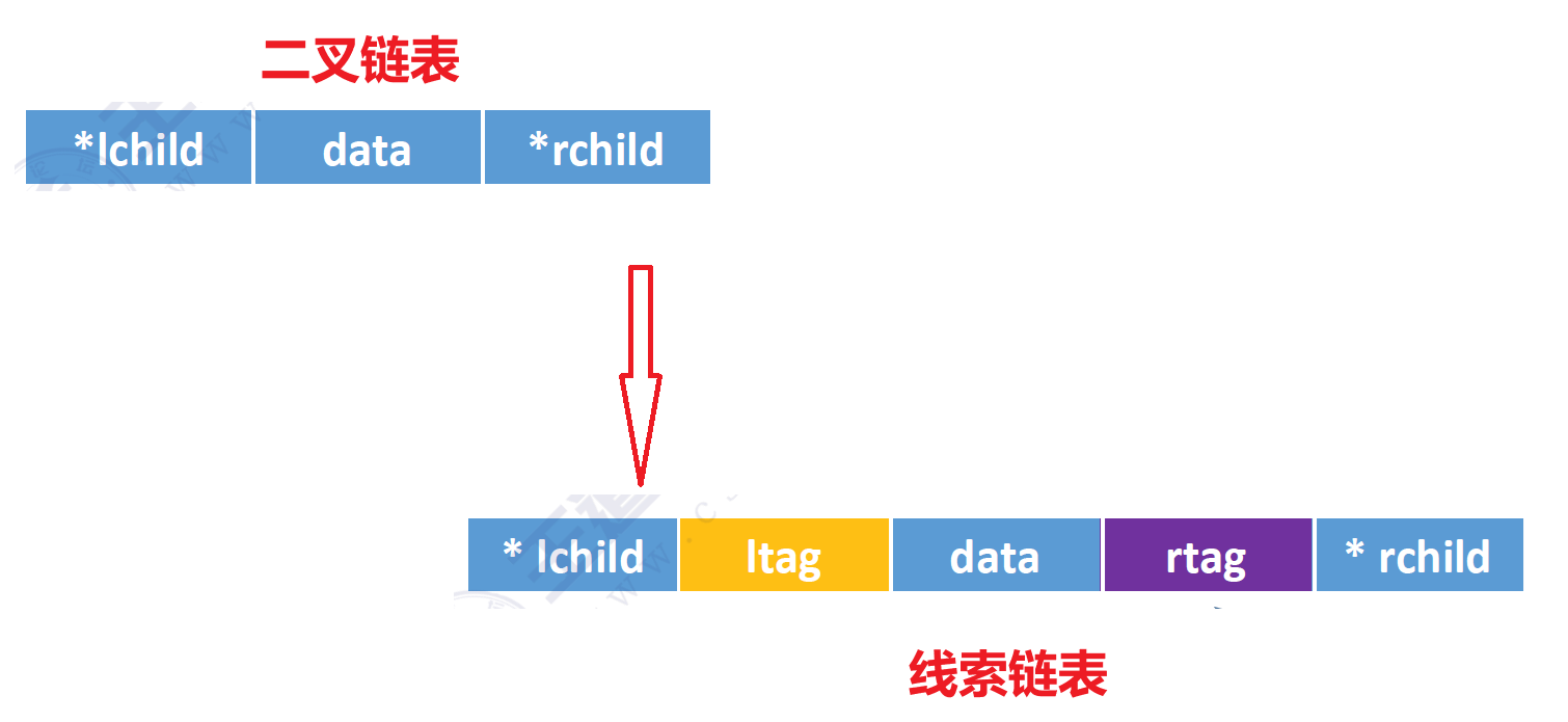 线索二叉树的结点结构