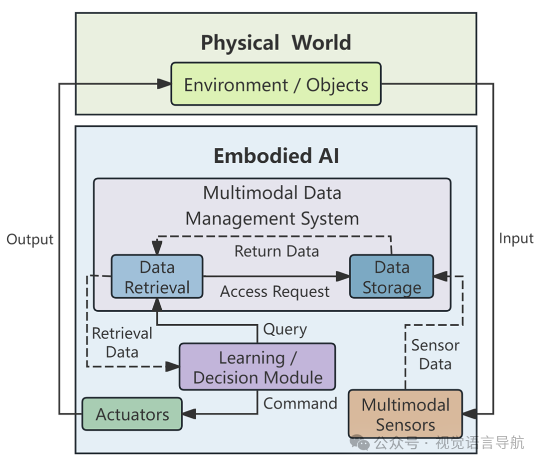 数据赋能具身智能进化!多模态数据存储与检索全面综述_multimodal data storage and retrieval for ...