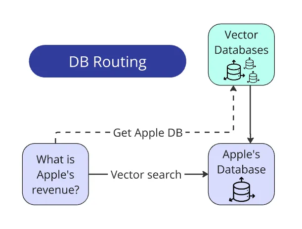 Query routing to database diagram