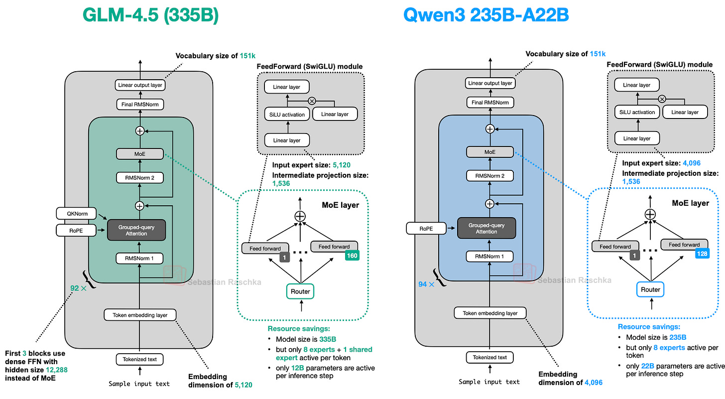 GLM-4.5 与一个类似规模的 Qwen3 模型并列