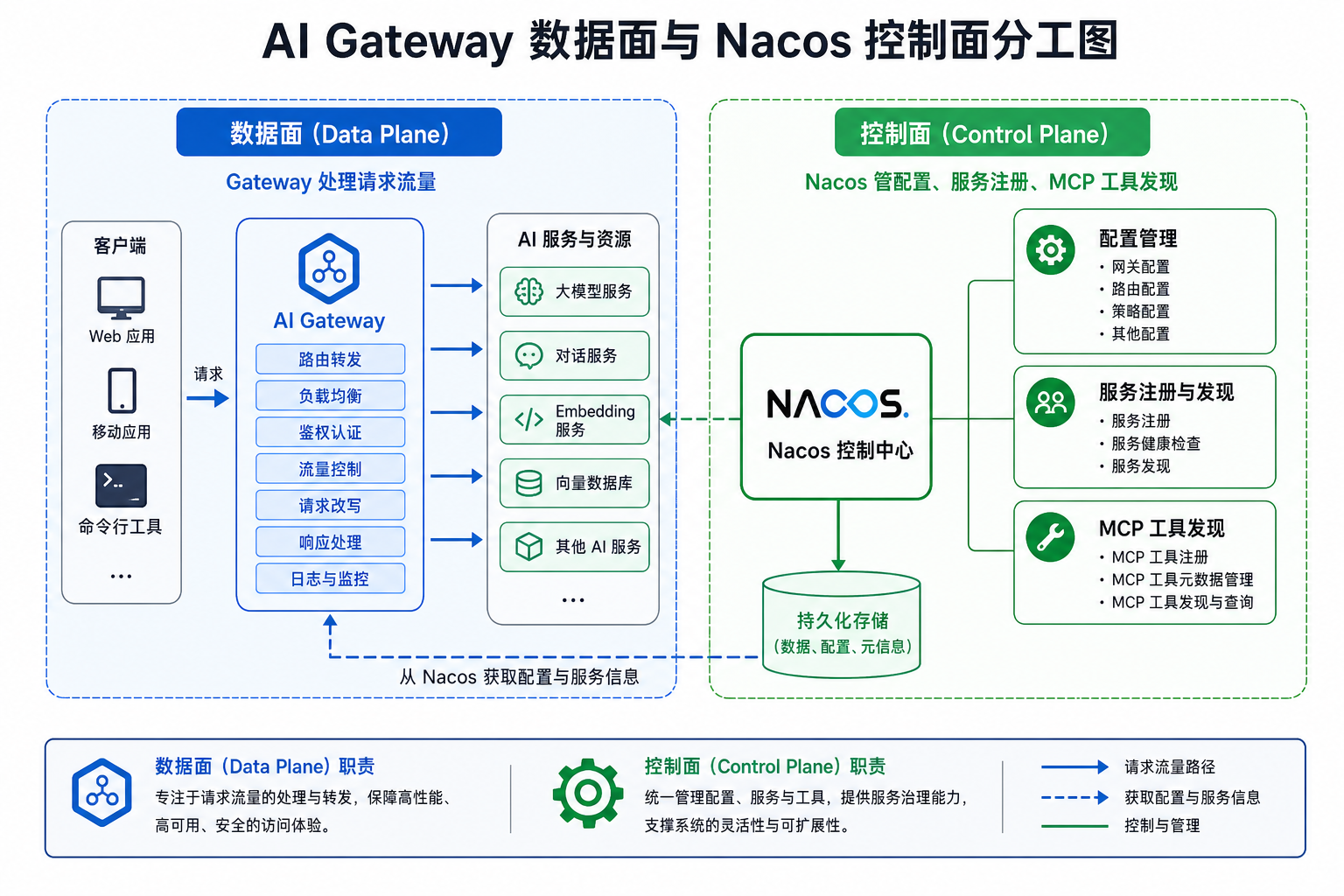 AI Gateway 数据面与 Nacos 控制面的分工图