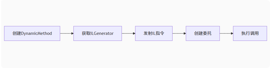 IL代码生成