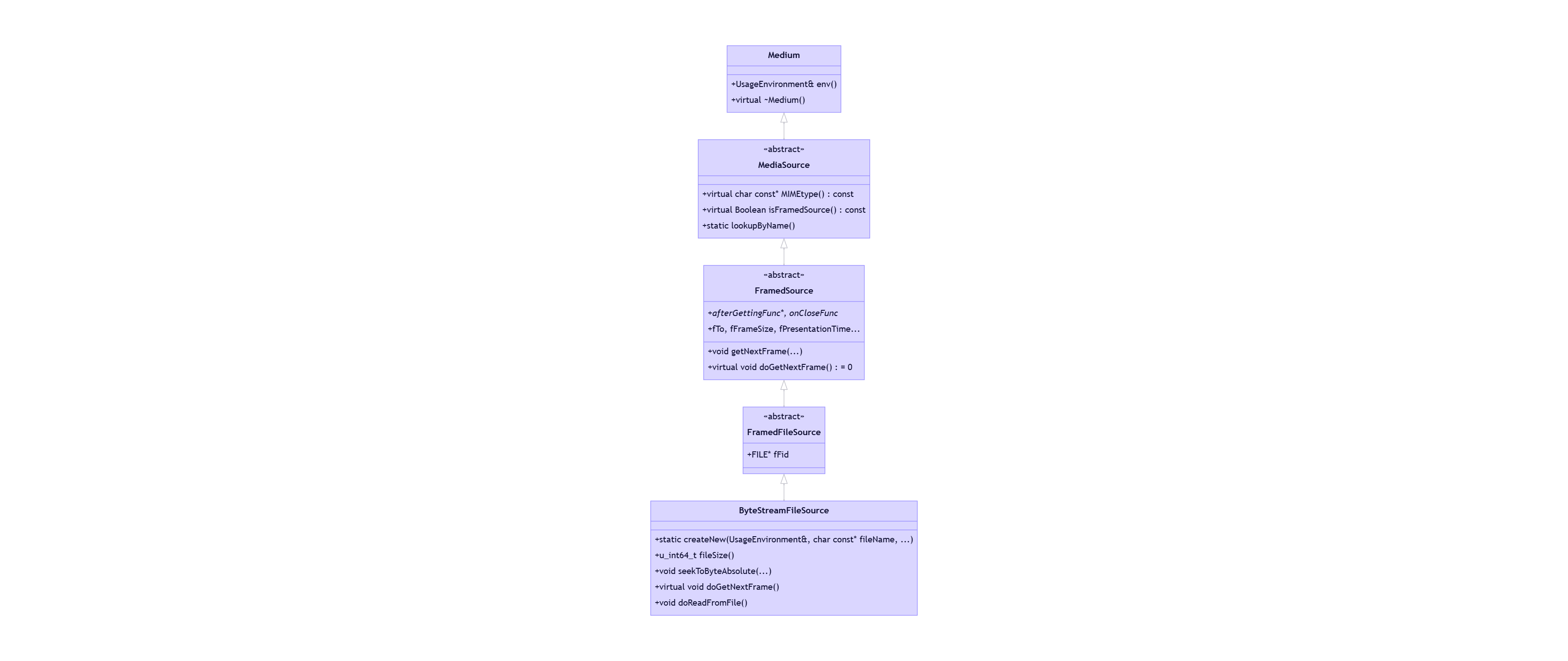 FramedSource继承关系图
