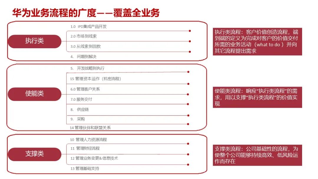 【108页PPT】华为流程体系及实施方法论:以客户价值为导向,构建六级流程架构(L1-L6),实现战略到执行的贯通_华为l1-l6流程-CSDN博客