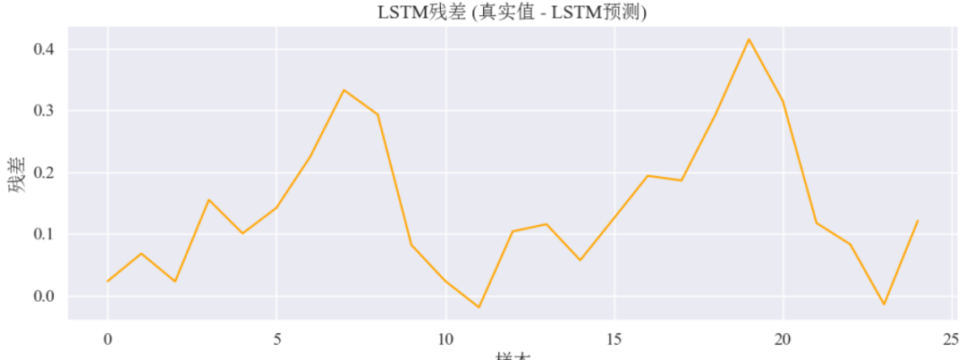 【Python时序预测系列】建立LSTM-XGBoost融合模型实现单变量时序预测（案例+源码）-CSDN博客