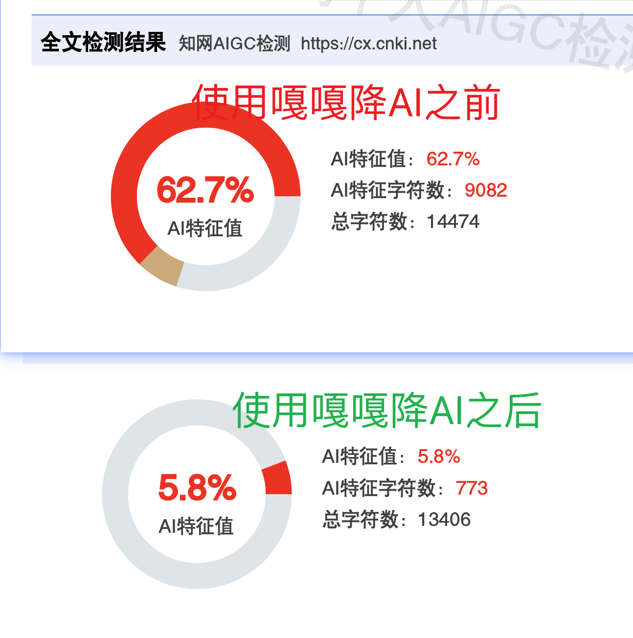嘎嘎降AI知网检测62.7%→5.8%