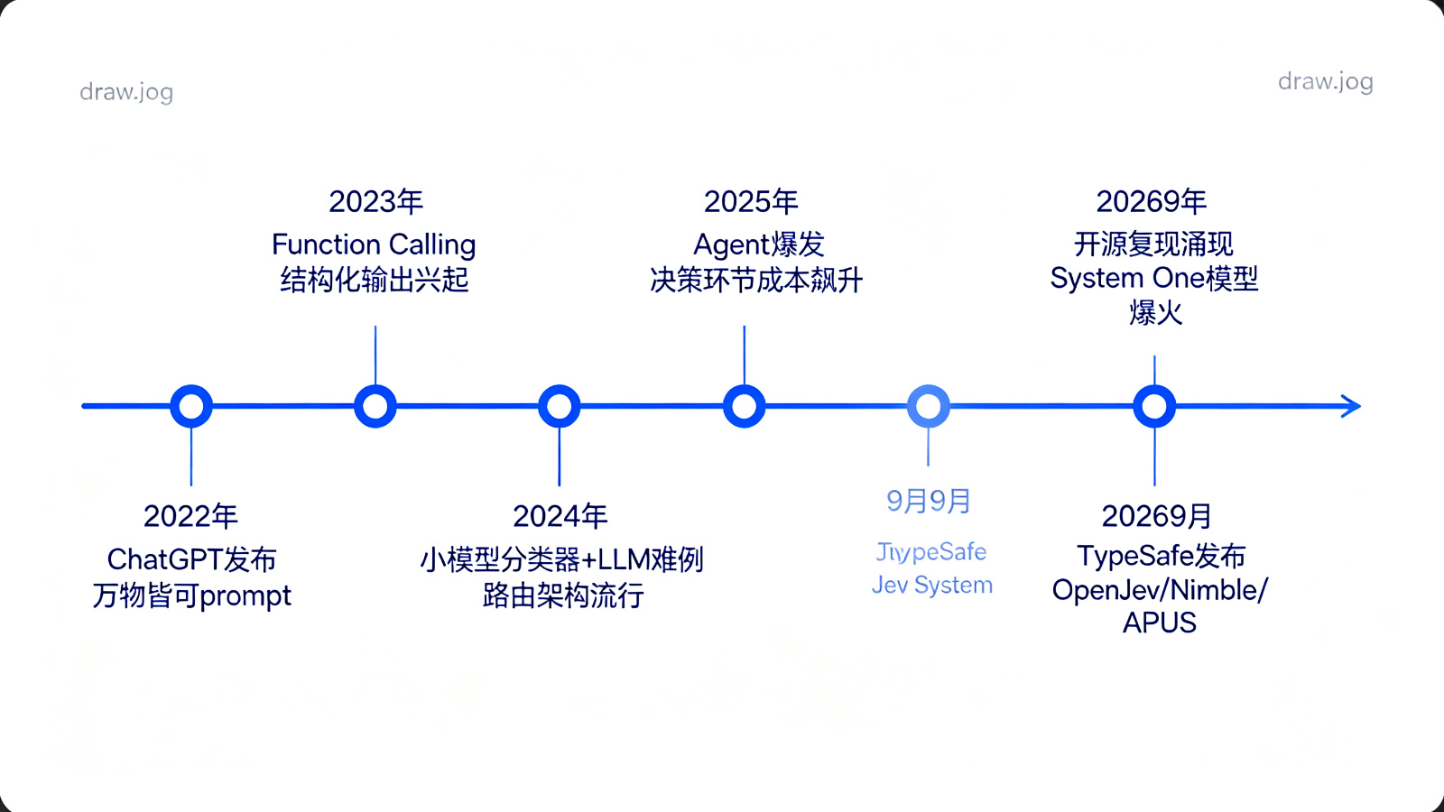 LLM 和 Jev 到底有什么区别？为什么这个“不说话的AI”突然爆火？
