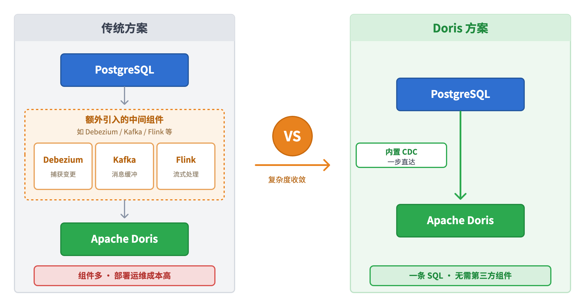 1-Doris CDC 方案.png