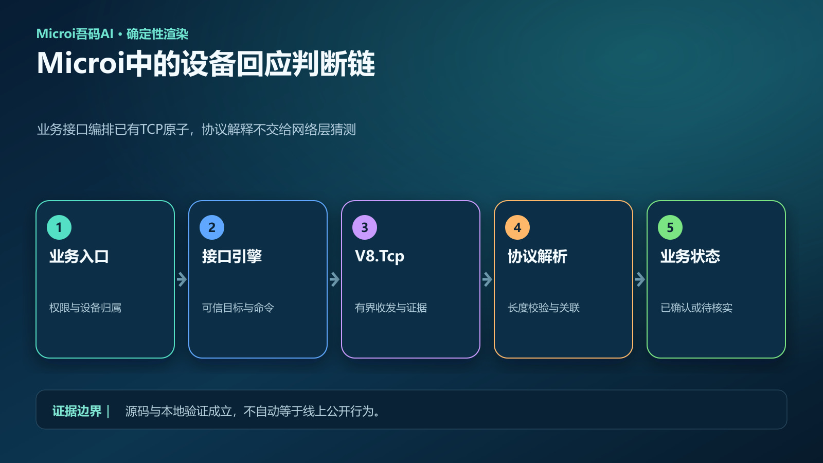 Microi设备调用与回应判断链