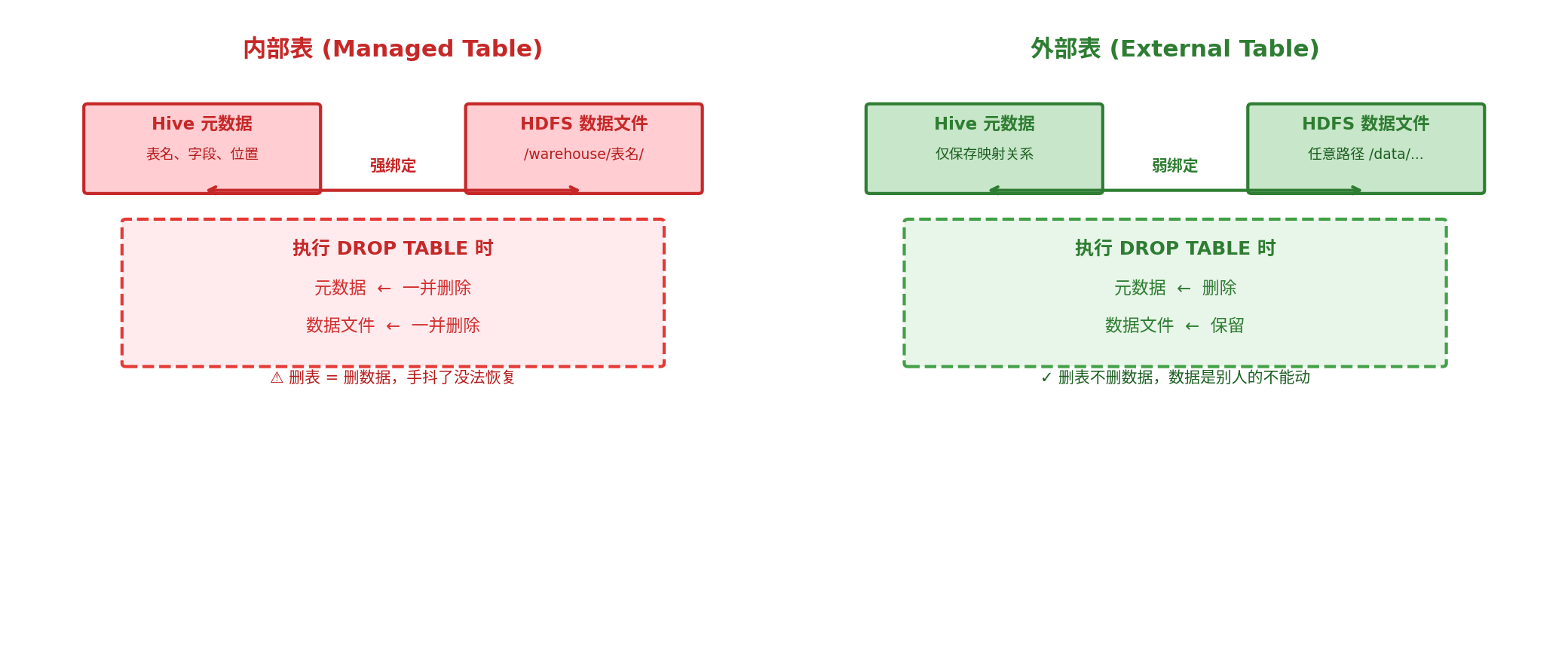 内部表 vs 外部表