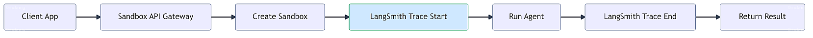 langsmith-sandbox-api-flow