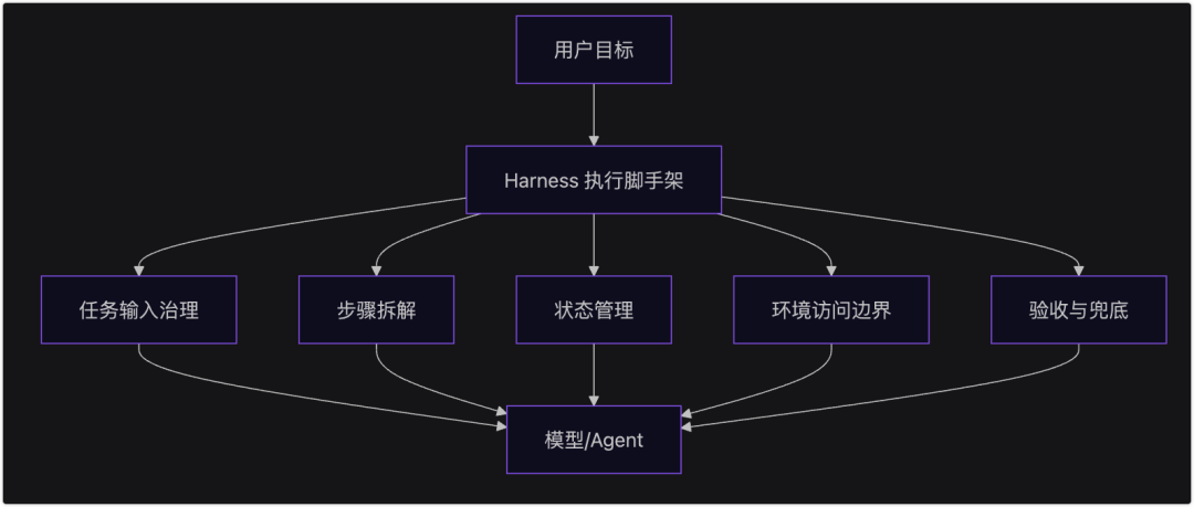 .NET+AI | Harness | MAF 1.4 发布，Harness Engineering 如约而至，智能体工程化更进一步