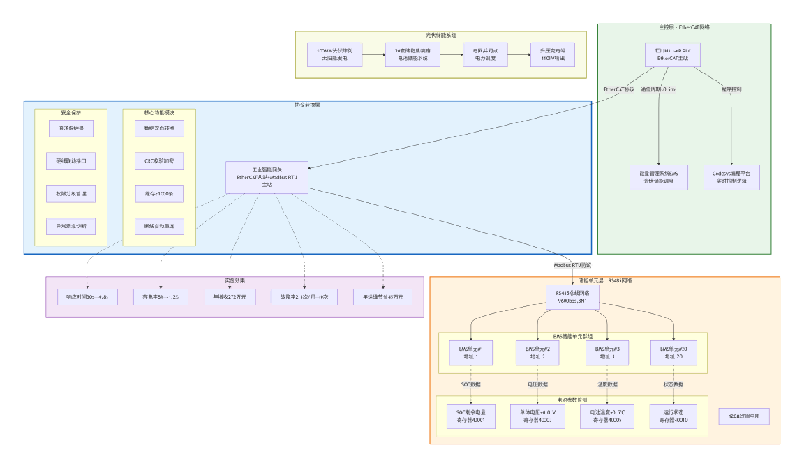 EtherCAT转Modbus RTU 网关:实现汇川PLC与BMS储能系统协同(图3)