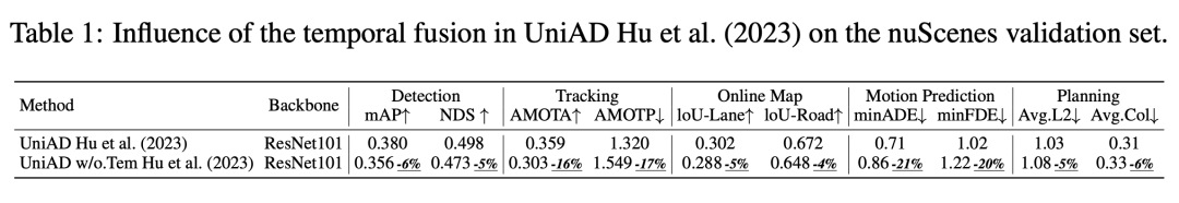 表1 UniAD时序融合的影响
