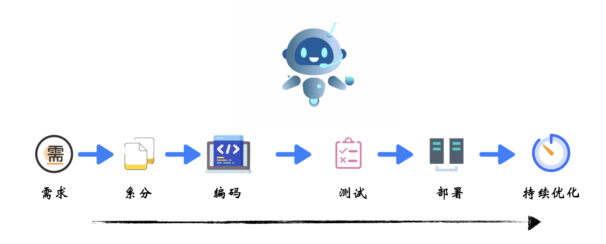 全流程陪伴