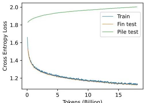 FinPythia训练损失曲线