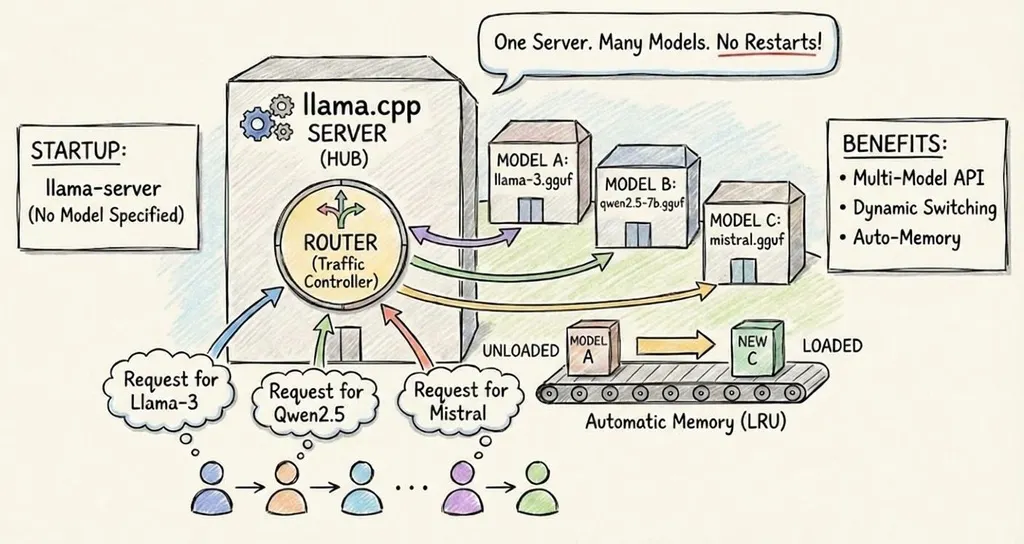https://medium.com/@kalyanks/the-new-router-mode-in-llama-cpp-server-27f4e3606be9