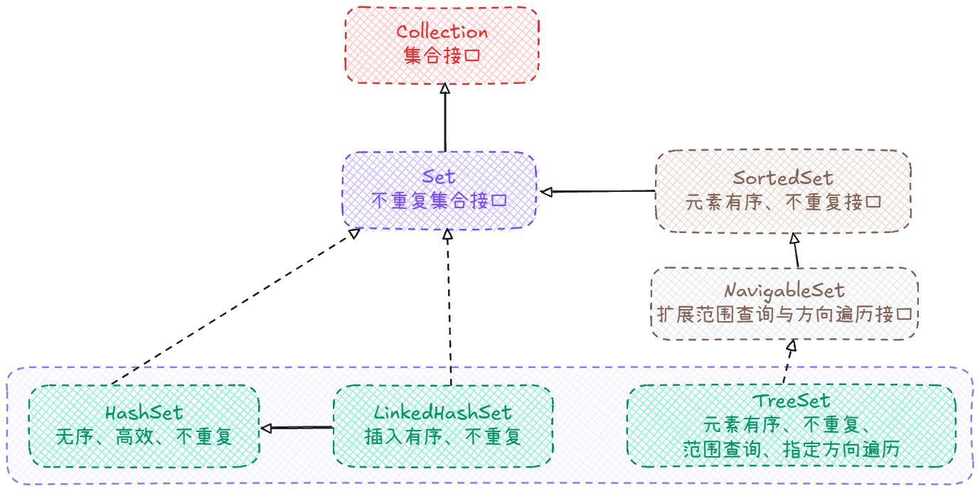 Set集合