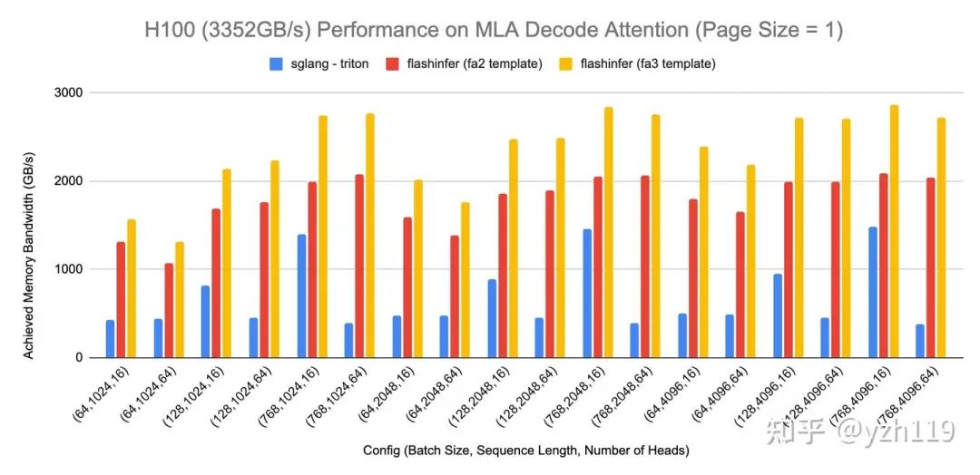 H100上的MLA Page Attention Decoding Kernel性能，纵轴为达到的显存带宽，横轴为不同的实验设置，Page Size选择为1。