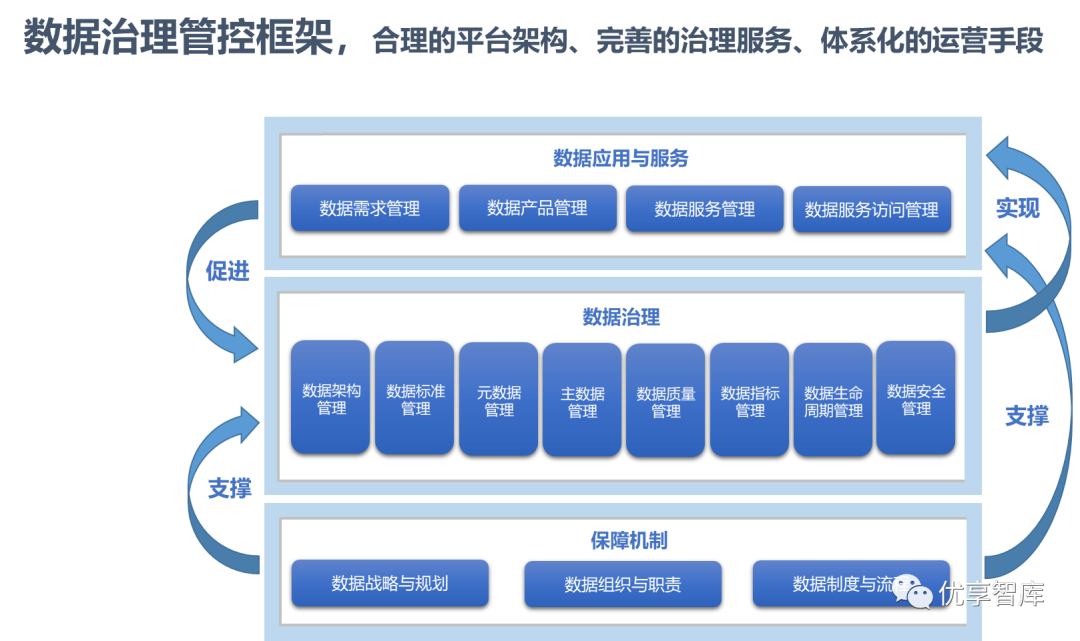 合理的平台架构,完善的治理服务,体系化的运营手段数据治理管控,功能