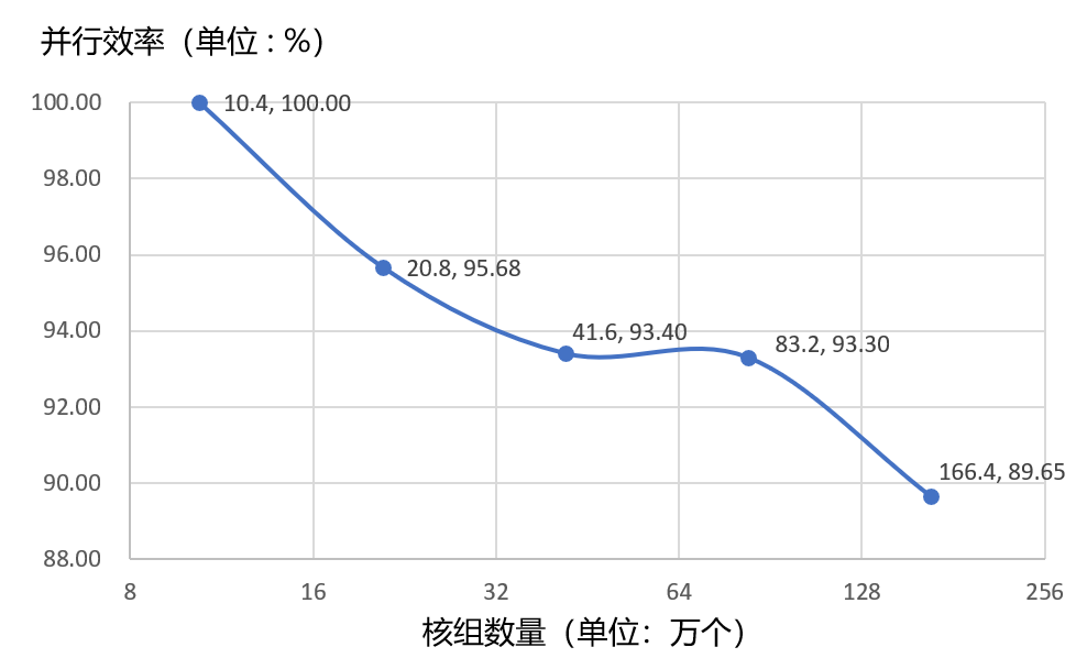 技术分享︱国产化突破:开源MDO工具链在新一代神威超算上的安装与调试的图8