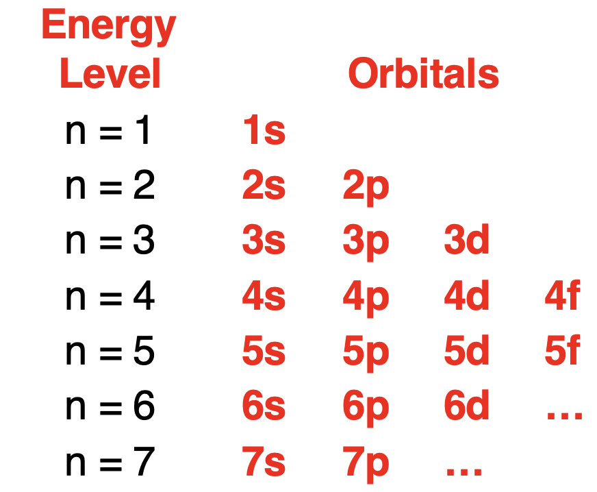 Chart of energy levels,sublevels,and atomic orbital types.ls