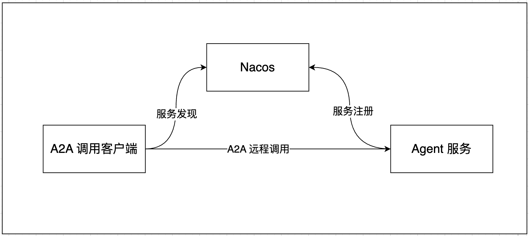A2A-chart