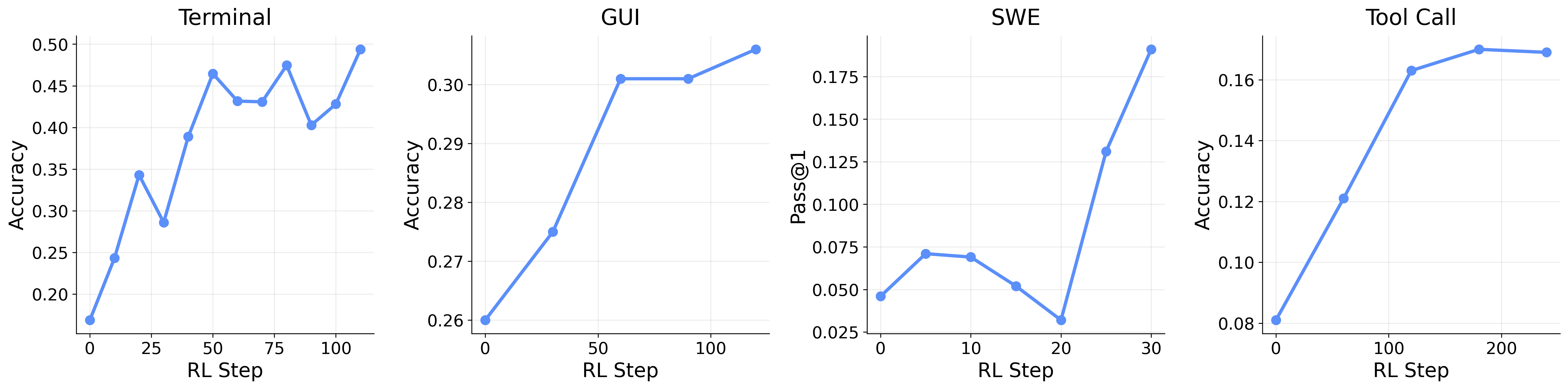 四个通用智能体场景的训练曲线