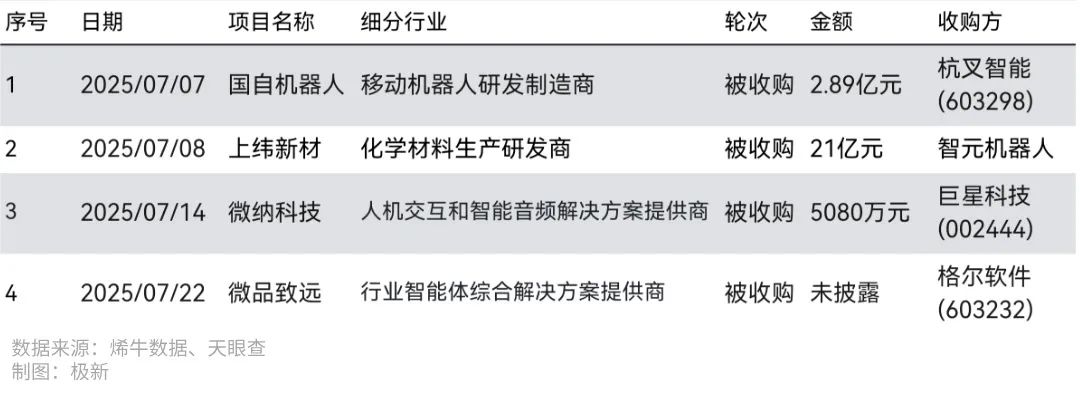WAIC引爆AI，智元机器人收购上纬新材，Geek+上市，157起融资撑起热度|2025年7月人工智能投融资观察 · 极新月报