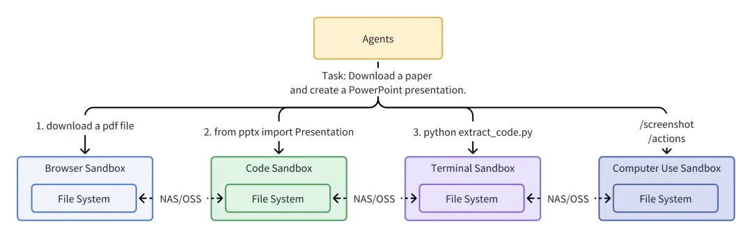 不同功能沙箱共享协作