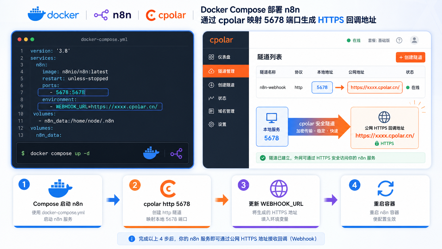 Docker Compose 部署 n8n 与 cpolar 映射 5678 端口示意图