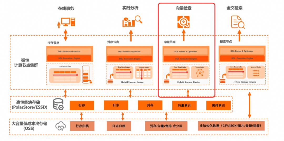 图片 一条SQL管理向量全生命周期,让AI应用开发更简单_数据