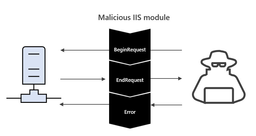 IIS modules: The evolution of web shells and how to detect them | Microsoft Security Blog