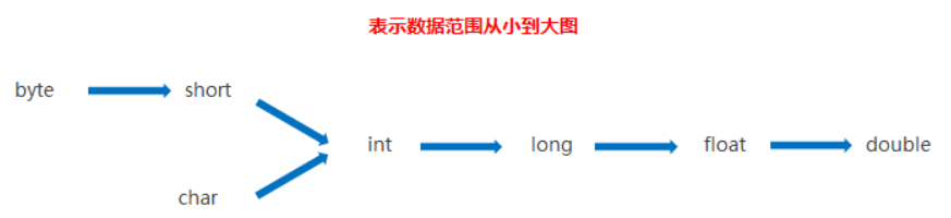 类型转换