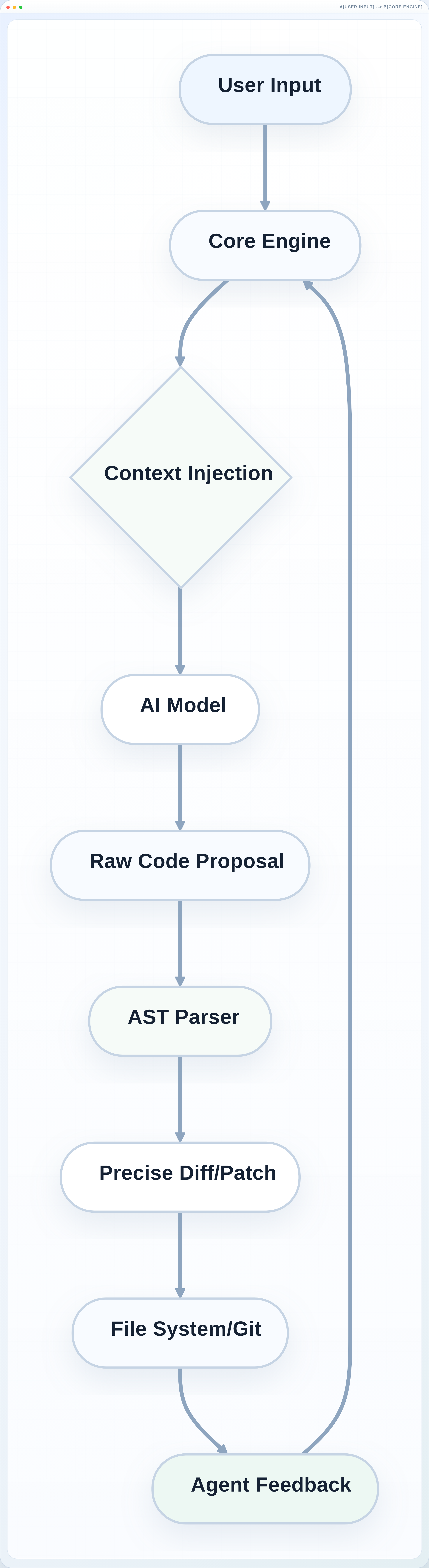 A[User Input] --> B[Core Engine]