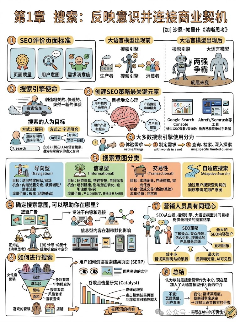 [SEO艺术重读] &nbsp;第1篇 &nbsp;搜索：反映意识并连接商业契机