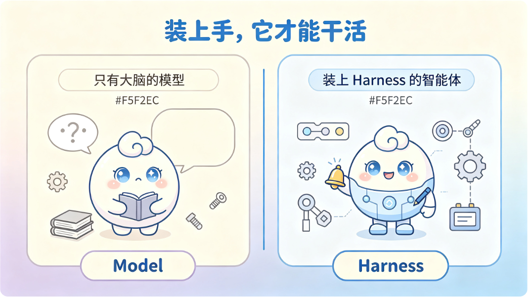 左边只有大脑,右边能动手干活,中间隔着的就是 Harness