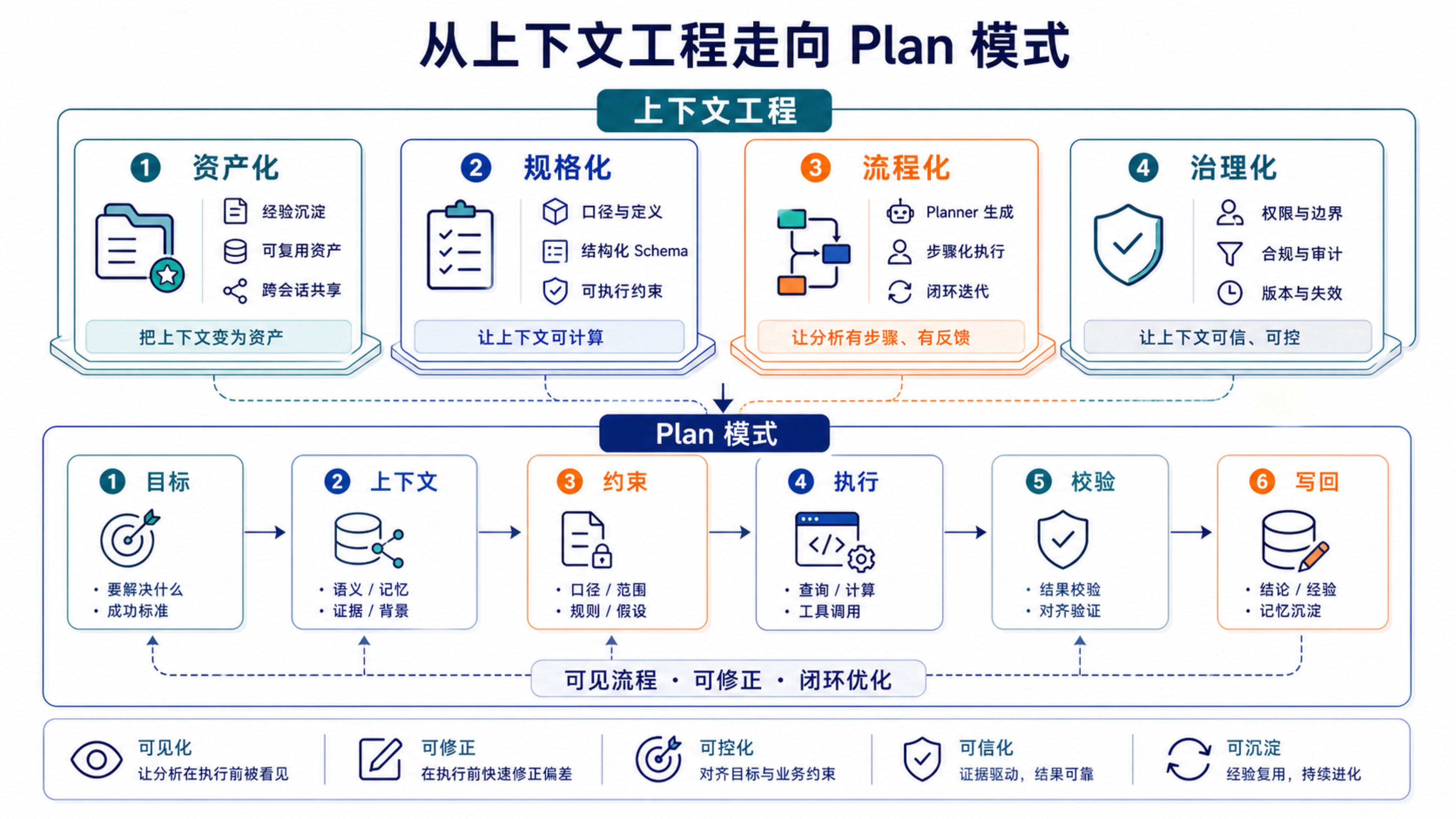当上下文被资产化、规格化、流程化和治理化,产品形态自然会走向可见、可修正的 Plan 模式。
