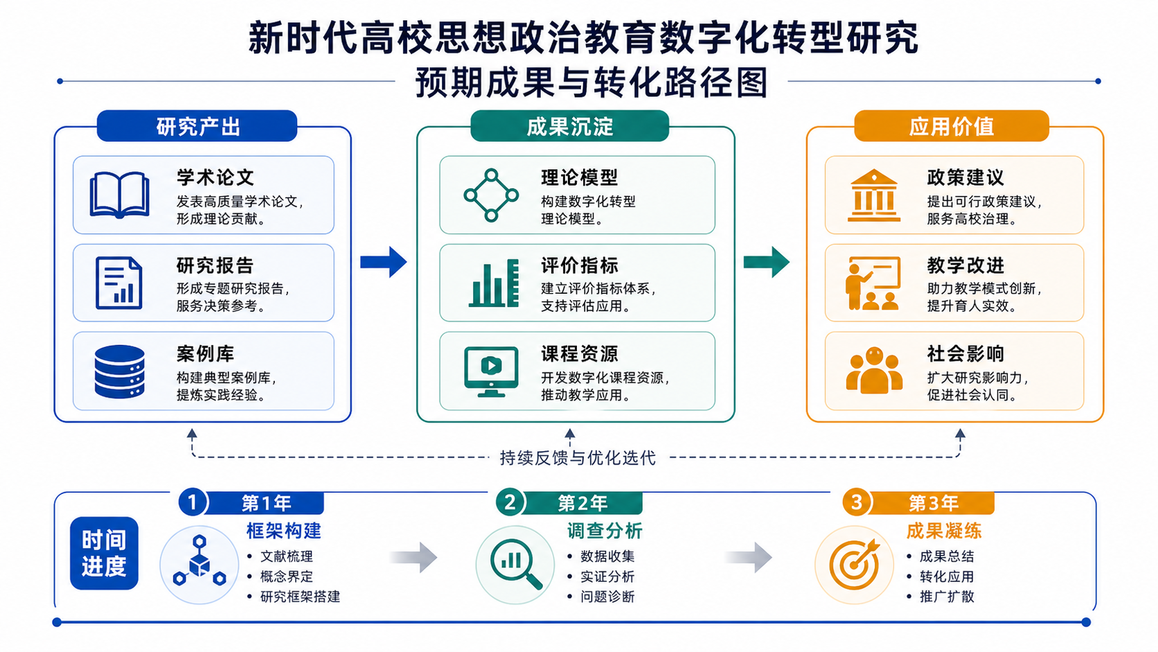 国社科申报书预期成果与转化路径图示例