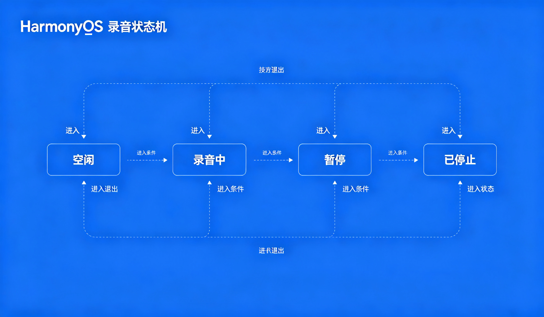 录音状态机示意图