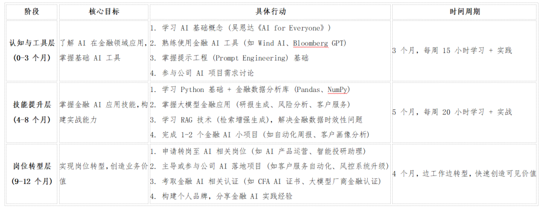 AI学习丨金融转型AI的具体建议（推荐）