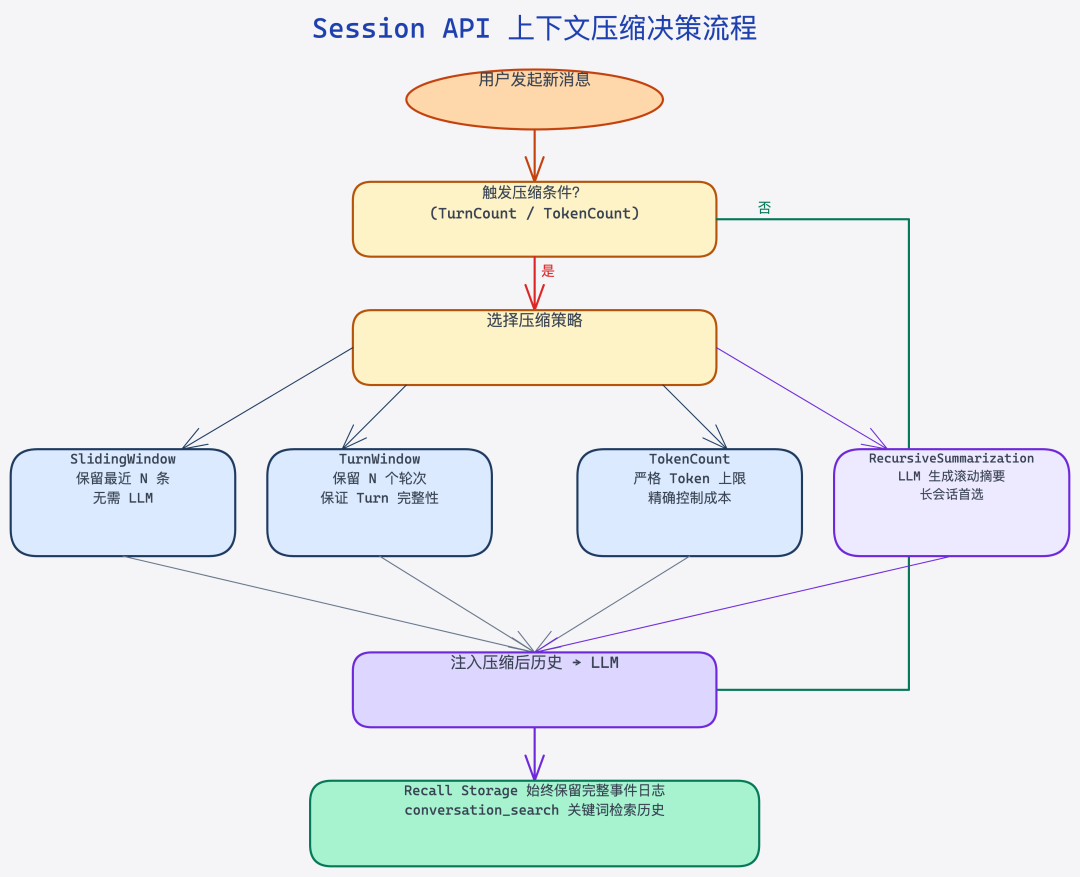Session API 上下文压缩决策流程图