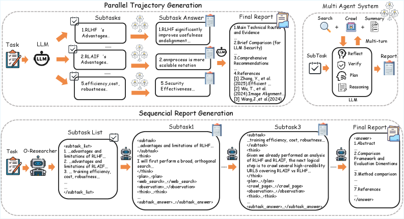 O-Researcher整体框架