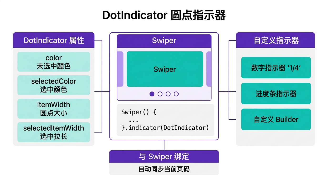 文章配图：DotIndicator 的完整配置选项
