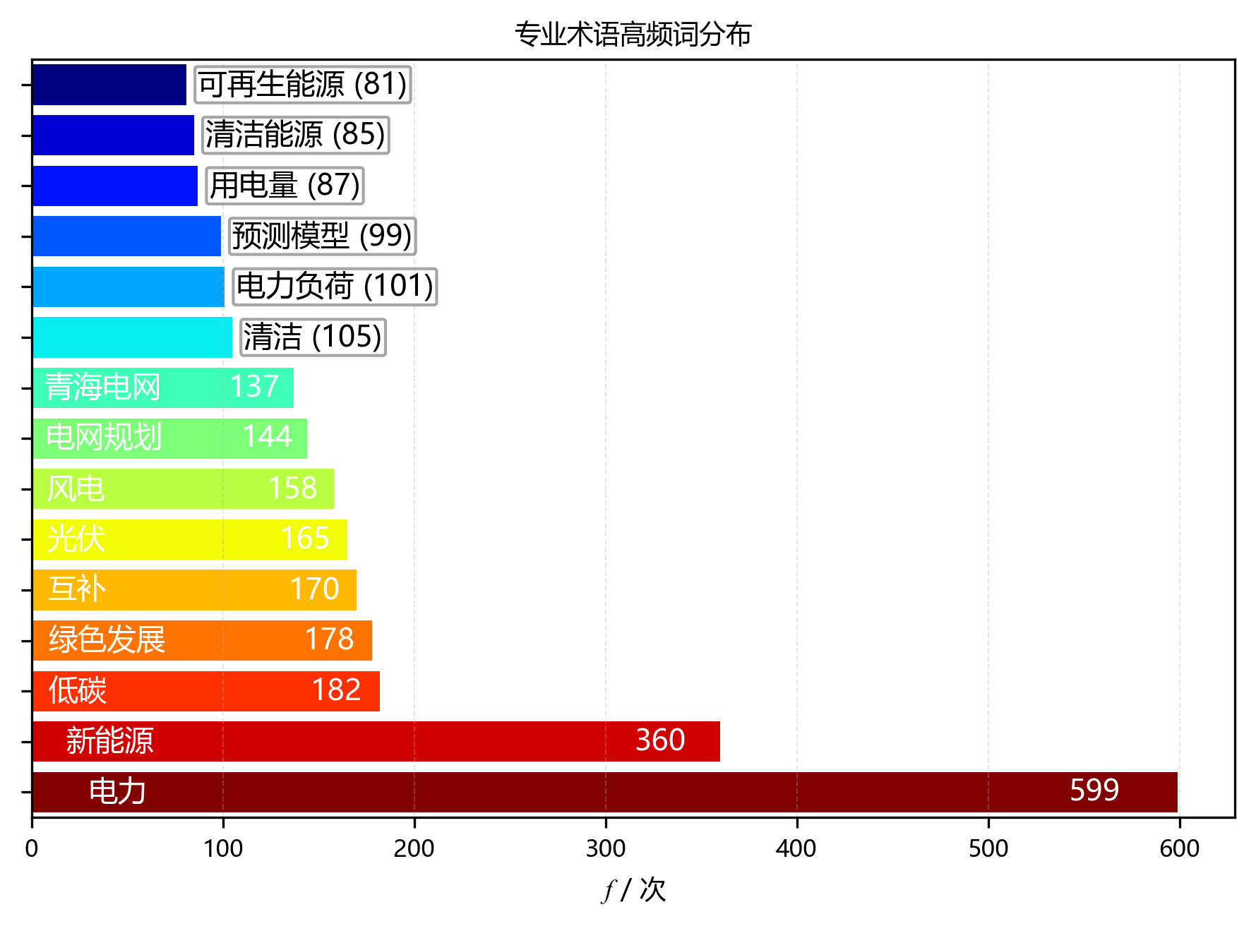 水平柱状图_专业术语