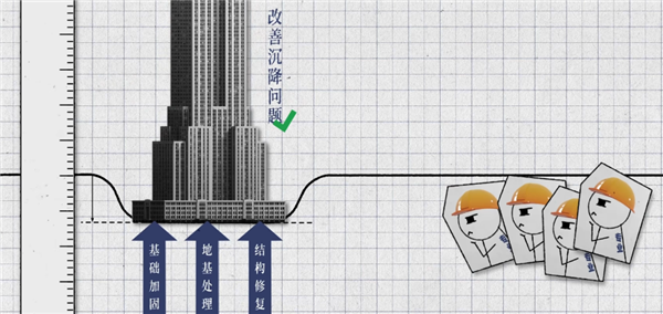 每年超过0.3厘米的下沉 我们的房子怎么办